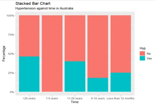 stacked bar chart of hypertension by time