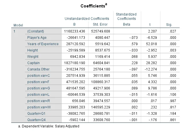 table of regression coefficients