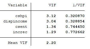 test for multicollinearity