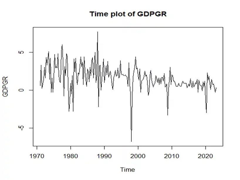 time plot of gdpgr