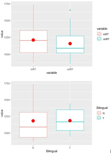 visualization of the mean values of the variables